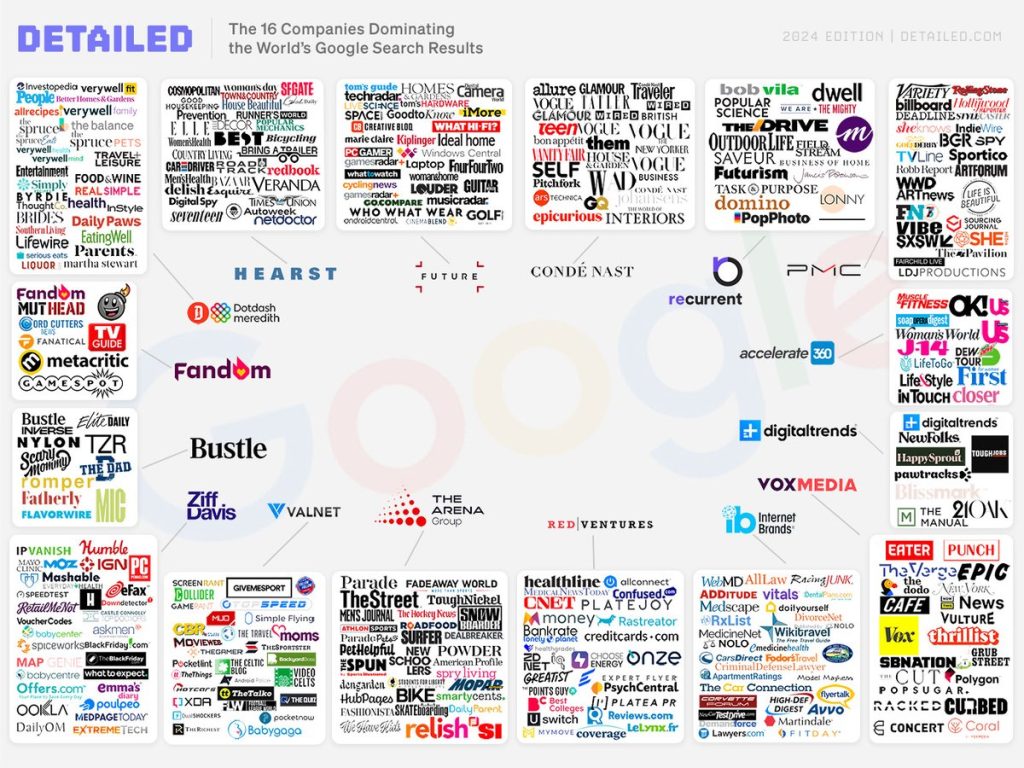 Detailed Report: Sites that dominate search