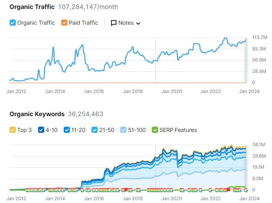 Forbes organic search traffic