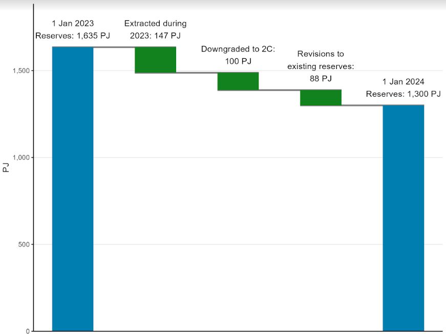 nz gas production dropping