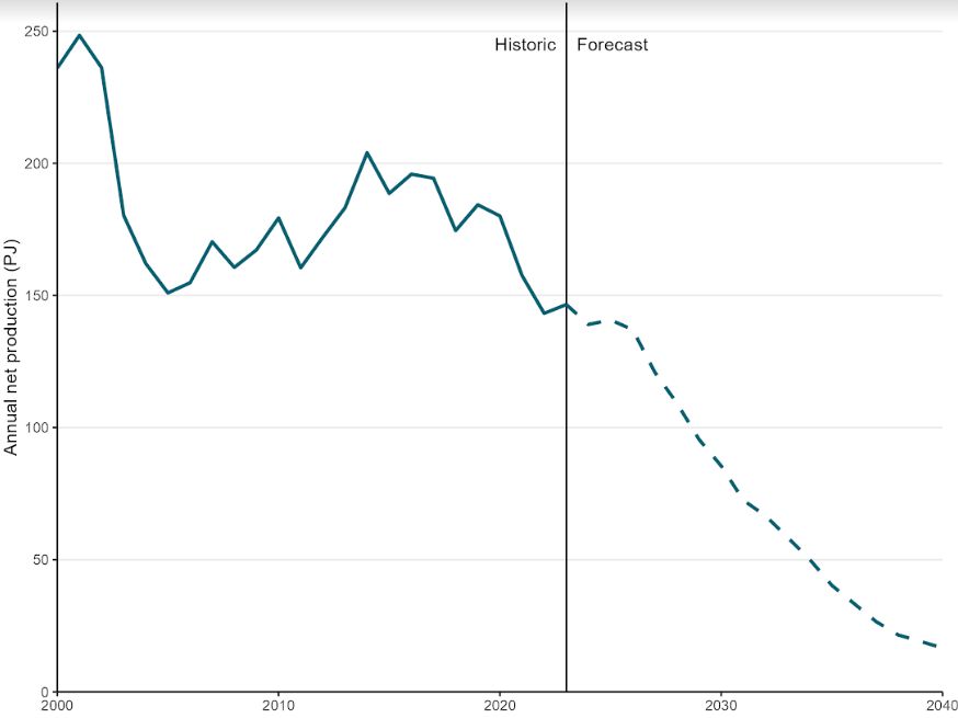 nz gas production predicted shortfall