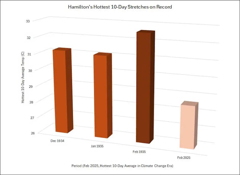 hamiltonhottest10days
