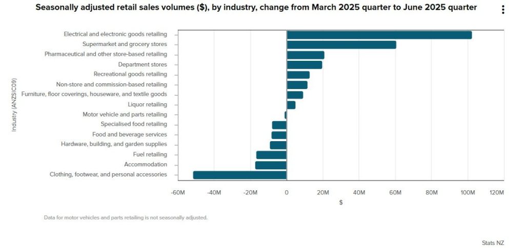 stats nz retail activity in nz